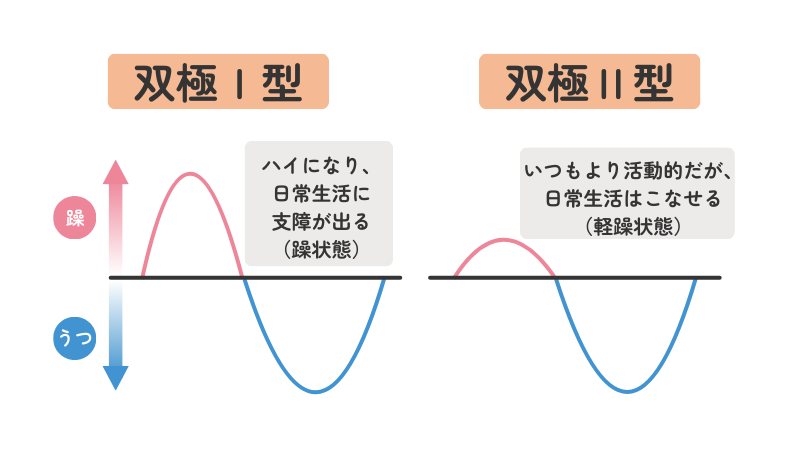 双極性障害(双極症)のI型とII型の違いを躁とうつの波で視覚的に比較した解説図